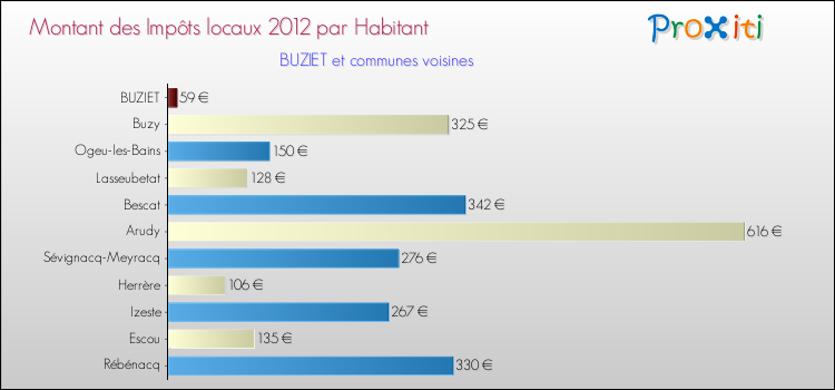 Montant des impôts locaux par Habitant pour BUZIET et les communes proches Comparaison des impôts locaux par habitant pour BUZIET et les communes voisines