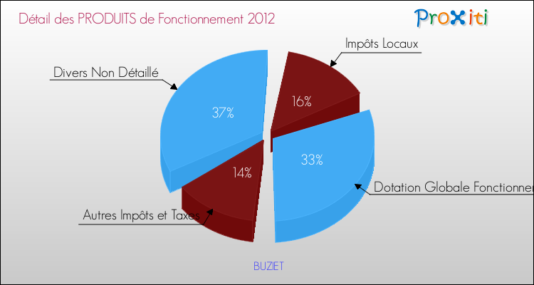 Décomposition du Budget de Fonctionnement 2012 de la commune de BUZIET Budget de Fonctionnement 2012 pour la commune de BUZIET