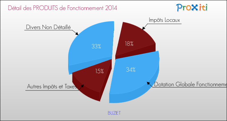 Décomposition du Budget de Fonctionnement 2014 de la commune de BUZIET Budget de Fonctionnement 2014 pour la commune de BUZIET