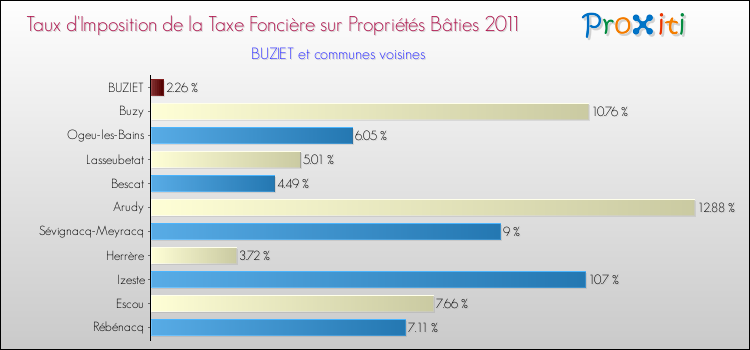 Taux d'imposition de la taxe foncière sur le bati 2011 pour BUZIET et les communes proches Comparaison des taux d'imposition de la taxe foncière sur le bati 2011 pour BUZIET et les communes voisines