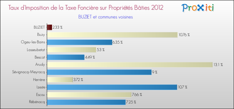 Taux d'imposition de la taxe foncière sur le bati 2012 pour BUZIET et les communes proches Comparaison des taux d'imposition de la taxe foncière sur le bati 2012 pour BUZIET et les communes voisines