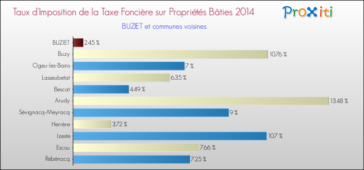 Taux d'imposition de la taxe foncière sur le bati 2014 pour BUZIET et les communes proches Comparaison des taux d'imposition de la taxe foncière sur le bati 2014 pour BUZIET et les communes voisines