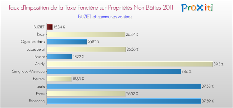 Taux d'imposition de la taxe foncière sur les immeubles et terrains non batis 2011 pour BUZIET et les communes proches Comparaison des taux d'imposition de la taxe foncière sur les immeubles et terrains non batis 2011 pour BUZIET et les communes voisines