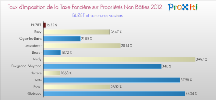 Taux d'imposition de la taxe foncière sur les immeubles et terrains non batis 2012 pour BUZIET et les communes proches Comparaison des taux d'imposition de la taxe foncière sur les immeubles et terrains non batis 2012 pour BUZIET et les communes voisines