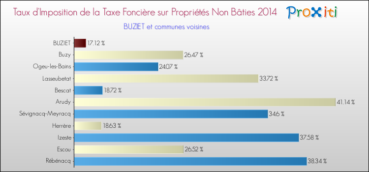 Taux d'imposition de la taxe foncière sur les immeubles et terrains non batis 2014 pour BUZIET et les communes proches Comparaison des taux d'imposition de la taxe foncière sur les immeubles et terrains non batis 2014 pour BUZIET et les communes voisines