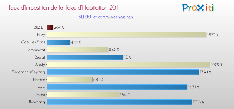 Taux d'imposition de la taxe d'habitation 2011 pour BUZIET et les communes proches Comparaison des taux d'imposition de la taxe d'habitation 2011 pour BUZIET et les communes voisines