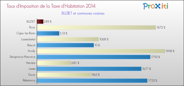 Taux d'imposition de la taxe d'habitation 2014 pour BUZIET et les communes proches Comparaison des taux d'imposition de la taxe d'habitation 2014 pour BUZIET et les communes voisines