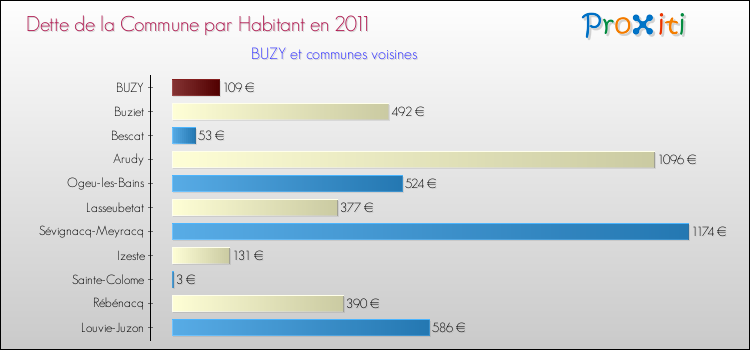 Dette par habitant de la commune en 2011 pour BUZY et les communes proches Comparaison de la dette par habitant de la commune en 2011 pour BUZY et les communes voisines