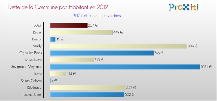 Dette par habitant de la commune en 2012 pour BUZY et les communes proches Comparaison de la dette par habitant de la commune en 2012 pour BUZY et les communes voisines