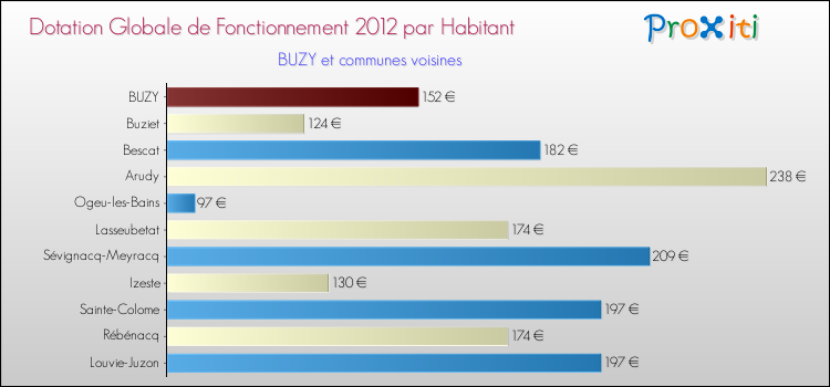 Montant des dotations globales de fonctionnement DGF par Habitant pour BUZY et les communes proches Comparaison des des dotations globales de fonctionnement DGF par habitant pour BUZY et les communes voisines