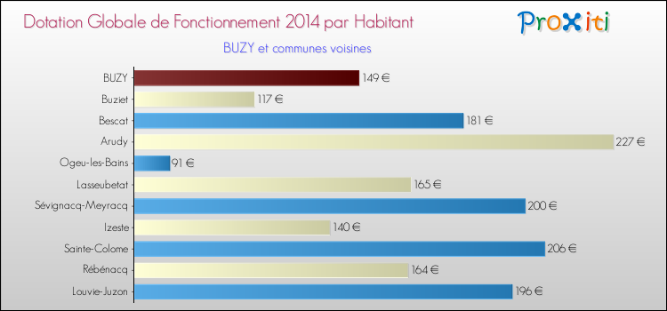 Montant des dotations globales de fonctionnement DGF par Habitant pour BUZY et les communes proches en 2014. Comparaison des des dotations globales de fonctionnement DGF par habitant pour BUZY et les communes voisines en 2014.