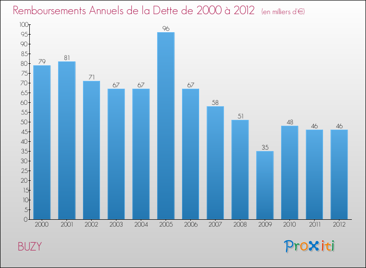 Evolution de l'annuité de la dette pour la commune de BUZY de 2000 à 2012 Annuités de la dette pour BUZY de 2000 à 2012