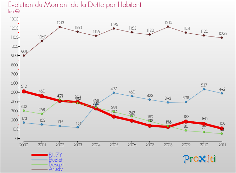 Evolution de la dette par habitant pour la commune de BUZY et les communes proches Comparaison de la dette par habitant pour BUZY et les communes voisines