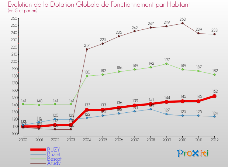 Evolution et montant de la dotation globale de fonctionnement par Habitant pour BUZY et les communes proches Comparaison des dotations globales de fonctionnement par habitant pour BUZY et les communes voisines