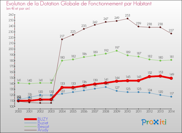 Evolution et montant de la dotation globale de fonctionnement par Habitant pour BUZY et les communes proches de 2000 à 2014. Comparaison des dotations globales de fonctionnement par habitant pour BUZY et les communes voisines de 2000 à 2014.