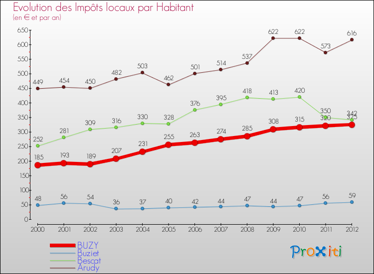 Evolution et montant des impôts locaux par Habitant pour BUZY et les communes proches Comparaison des impôts locaux par habitant pour BUZY et les communes voisines