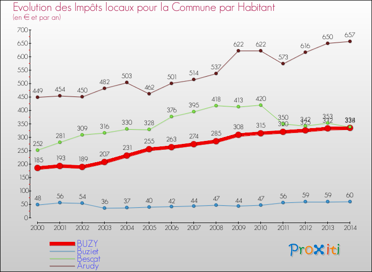 Evolution et montant des impôts locaux par Habitant pour BUZY et les communes proches de 2000 à 2014 Comparaison des impôts locaux par habitant pour BUZY et les communes voisines de 2000 à 2014
