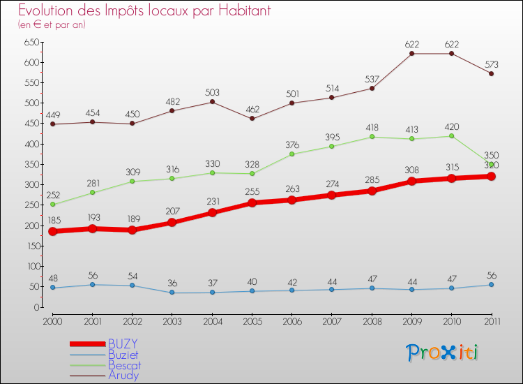 Evolution et montant des impôts locaux par Habitant pour BUZY et les communes proches Comparaison des impôts locaux par habitant pour BUZY et les communes voisines