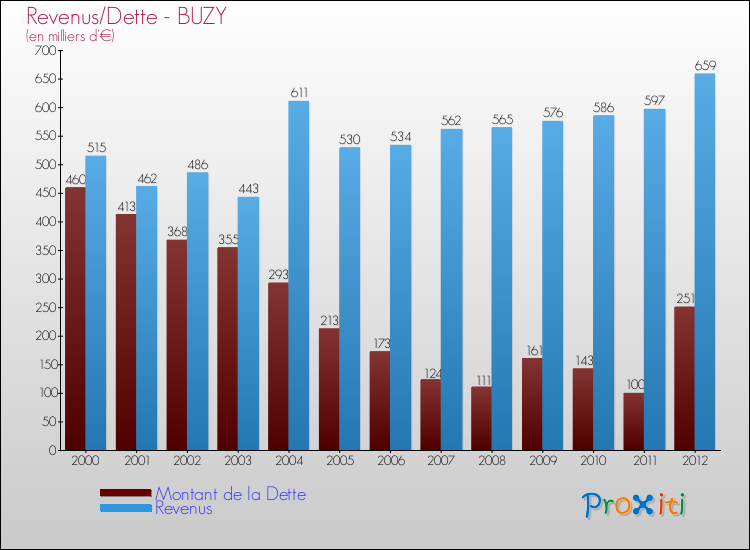 Evolution comparée de la dette et des revenus pour la commune de BUZY de 2000 à 2012 Comparaison de la dette et des revenus pour BUZY de 2000 à 2012