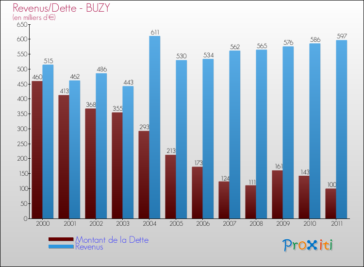 Evolution comparée de la dette et des revenus pour la commune de BUZY de 2000 à 2011 Comparaison de la dette et des revenus pour BUZY de 2000 à 2011