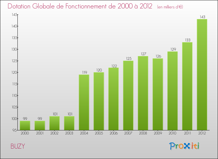 Evolution du montant de la Dotation Globale de Fonctionnement pour la commune de BUZY de 2000 à 2012 Evolution du montant de la Dotation Globale de Fonctionnement pour BUZY de 2000 à 2012