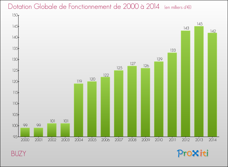 Evolution du montant de la Dotation Globale de Fonctionnement pour la commune de BUZY de 2000 à 2014 Evolution du montant de la Dotation Globale de Fonctionnement pour BUZY de 2000 à 2014