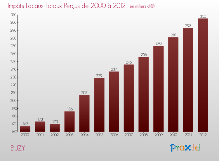 Evolution des Impôts Locaux pour la commune de BUZY de 2000 à 2012 Evolution des Impôts Locaux pour BUZY de 2000 à 2012