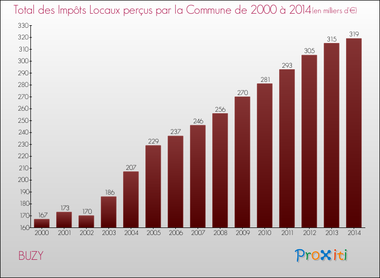 Evolution des Impôts Locaux pour la commune de BUZY de 2000 à 2014 Evolution des Impôts Locaux pour BUZY de 2000 à 2014
