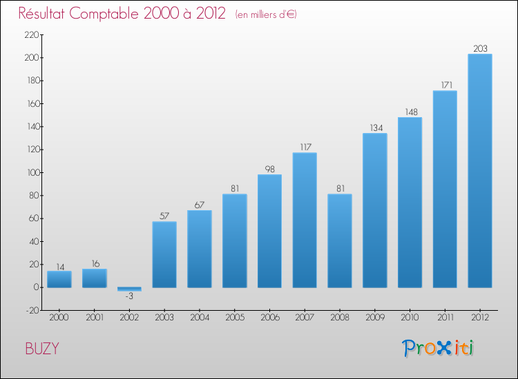 Evolution du résultat comptable pour la commune de BUZY de 2000 à 2012 Evolution du résultat comptable pour BUZY de 2000 à 2012