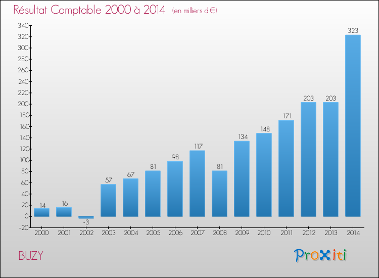 Evolution du résultat comptable pour la commune de BUZY de 2000 à 2014 Evolution du résultat comptable pour BUZY de 2000 à 2014