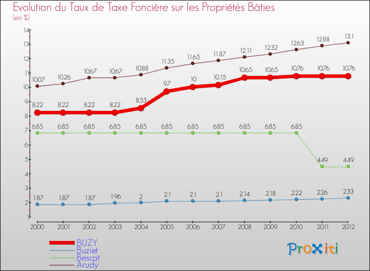 Evolution du taux de la taxe foncière sur le bati pour BUZY et les communes proches de 2000 à 2012 Comparaison des taux de taxe foncière sur le bati pour BUZY et les communes voisines de 2000 à 2012