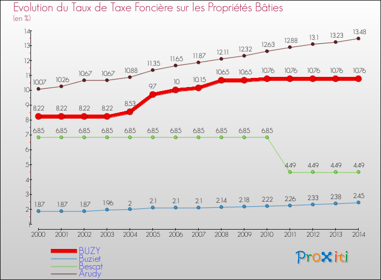 Evolution du taux de la taxe foncière sur le bati pour BUZY et les communes proches de 2000 à 2014 Comparaison des taux de taxe foncière sur le bati pour BUZY et les communes voisines de 2000 à 2014