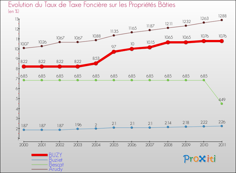 Evolution du taux de la taxe foncière sur le bati pour BUZY et les communes proches Comparaison des taux de taxe foncière sur le bati pour BUZY et les communes voisines