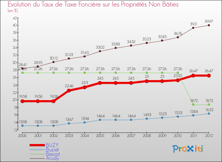Evolution du taux de la taxe foncière sur les immeubles et terrains non batis pour BUZY et les communes proches de 2000 à 2012 Comparaison des taux de la taxe foncière sur les immeubles et terrains non batis pour BUZY et les communes voisines de 2000 à 2012