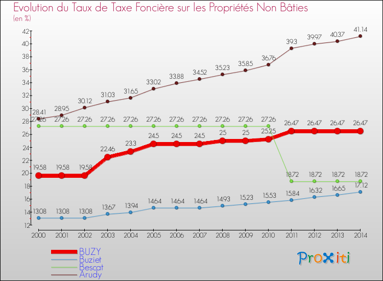Evolution du taux de la taxe foncière sur les immeubles et terrains non batis pour BUZY et les communes proches de 2000 à 2014 Comparaison des taux de la taxe foncière sur les immeubles et terrains non batis pour BUZY et les communes voisines de 2000 à 2014