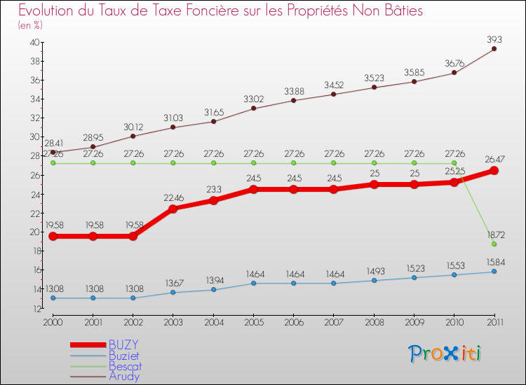 Evolution du taux de la taxe foncière sur les immeubles et terrains non batis pour BUZY et les communes proches Comparaison des taux de la taxe foncière sur les immeubles et terrains non batis pour BUZY et les communes voisines