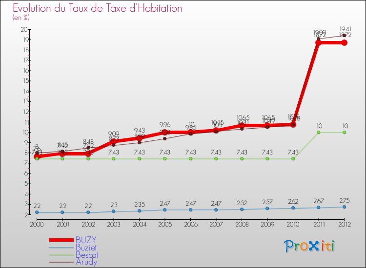 Evolution du taux de la taxe d'habitation pour BUZY et les communes proches Comparaison des taux de la taxe d'habitation pour BUZY et les communes voisines