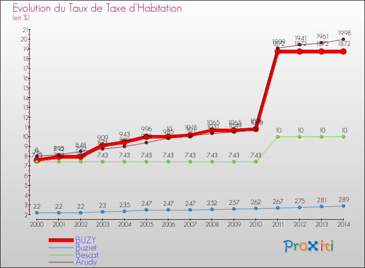 Evolution du taux de la taxe d'habitation pour BUZY et les communes proches de 2000 à 2014 Comparaison des taux de la taxe d'habitation pour BUZY et les communes voisines de 2000 à 2014