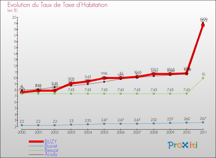 Evolution du taux de la taxe d'habitation pour BUZY et les communes proches Comparaison des taux de la taxe d'habitation pour BUZY et les communes voisines
