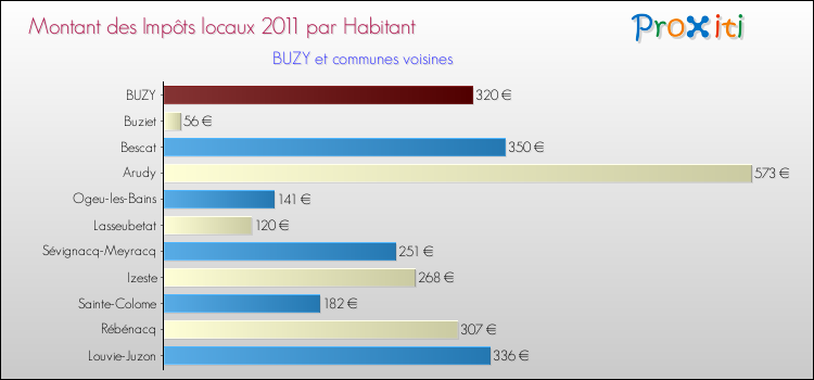 Montant des impôts locaux par Habitant pour BUZY et les communes proches Comparaison des impôts locaux par habitant pour BUZY et les communes voisines