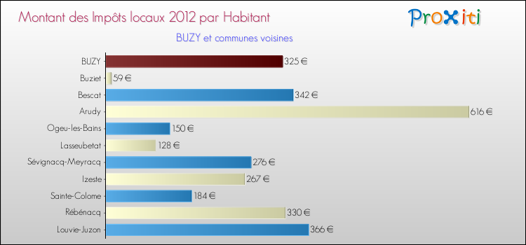 Montant des impôts locaux par Habitant pour BUZY et les communes proches Comparaison des impôts locaux par habitant pour BUZY et les communes voisines