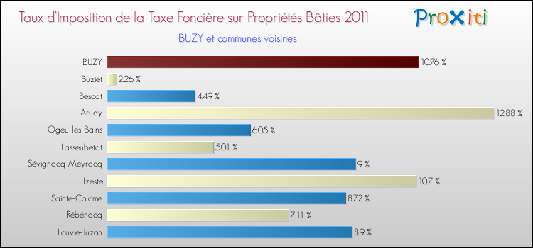 Taux d'imposition de la taxe foncière sur le bati 2011 pour BUZY et les communes proches Comparaison des taux d'imposition de la taxe foncière sur le bati 2011 pour BUZY et les communes voisines
