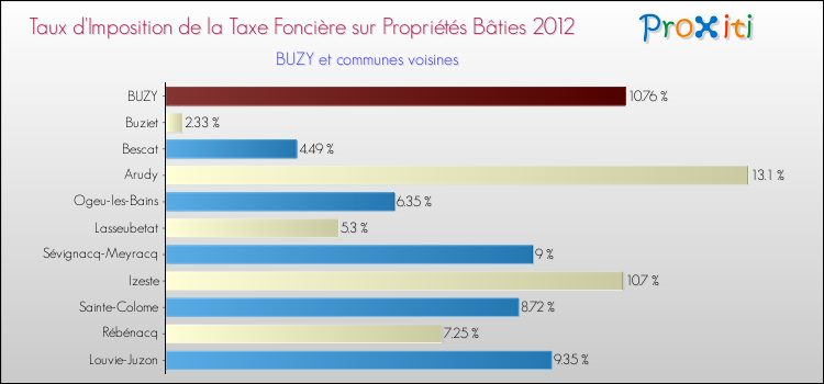 Taux d'imposition de la taxe foncière sur le bati 2012 pour BUZY et les communes proches Comparaison des taux d'imposition de la taxe foncière sur le bati 2012 pour BUZY et les communes voisines