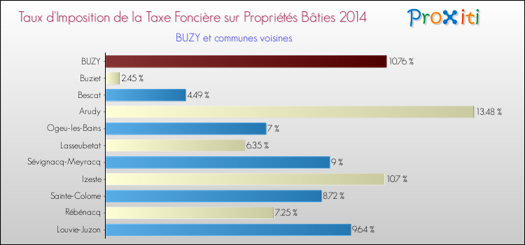 Taux d'imposition de la taxe foncière sur le bati 2014 pour BUZY et les communes proches Comparaison des taux d'imposition de la taxe foncière sur le bati 2014 pour BUZY et les communes voisines