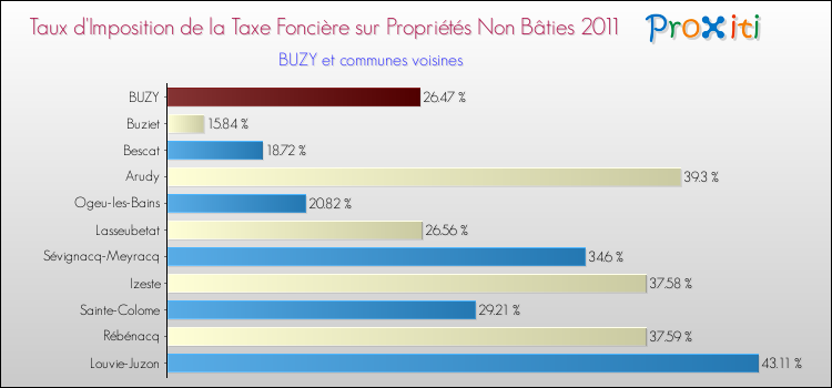 Taux d'imposition de la taxe foncière sur les immeubles et terrains non batis 2011 pour BUZY et les communes proches Comparaison des taux d'imposition de la taxe foncière sur les immeubles et terrains non batis 2011 pour BUZY et les communes voisines