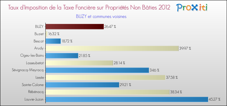 Taux d'imposition de la taxe foncière sur les immeubles et terrains non batis 2012 pour BUZY et les communes proches Comparaison des taux d'imposition de la taxe foncière sur les immeubles et terrains non batis 2012 pour BUZY et les communes voisines