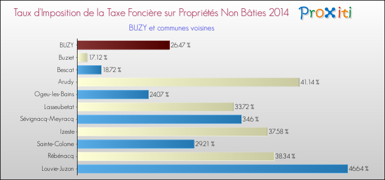 Taux d'imposition de la taxe foncière sur les immeubles et terrains non batis 2014 pour BUZY et les communes proches Comparaison des taux d'imposition de la taxe foncière sur les immeubles et terrains non batis 2014 pour BUZY et les communes voisines