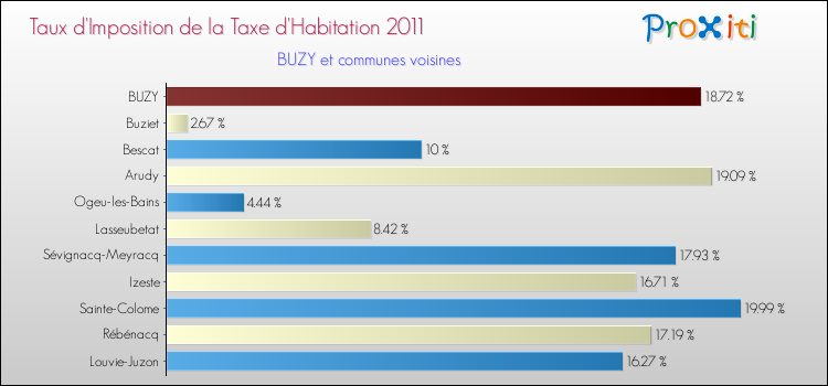 Taux d'imposition de la taxe d'habitation 2011 pour BUZY et les communes proches Comparaison des taux d'imposition de la taxe d'habitation 2011 pour BUZY et les communes voisines