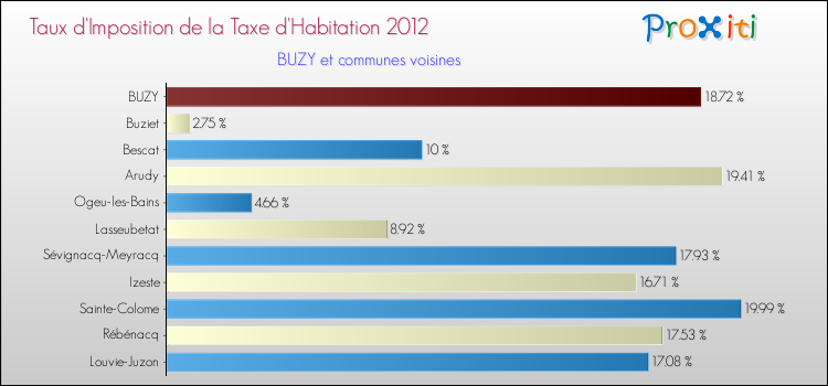 Taux d'imposition de la taxe d'habitation 2012 pour BUZY et les communes proches Comparaison des taux d'imposition de la taxe d'habitation 2012 pour BUZY et les communes voisines