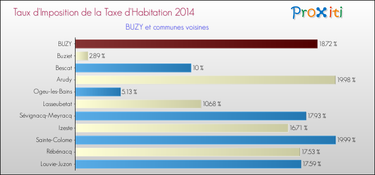 Taux d'imposition de la taxe d'habitation 2014 pour BUZY et les communes proches Comparaison des taux d'imposition de la taxe d'habitation 2014 pour BUZY et les communes voisines